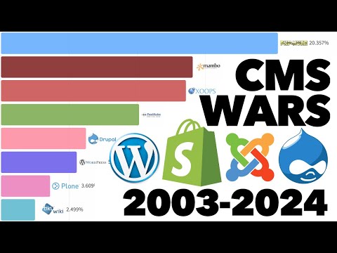 Most Popular Content Management Systems 2003 – 2024 [Video]