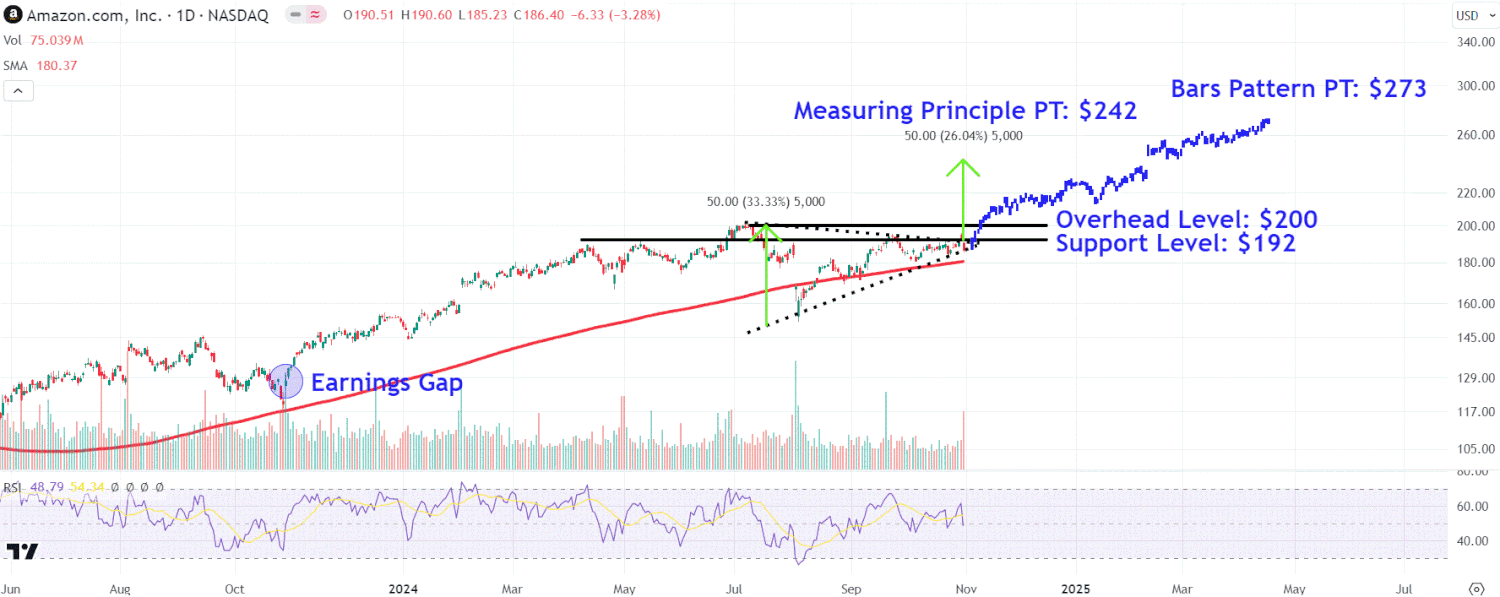 Watch These Amazon Price Levels as Stock Jumps After Cloud Growth Drives Earnings Beat [Video]